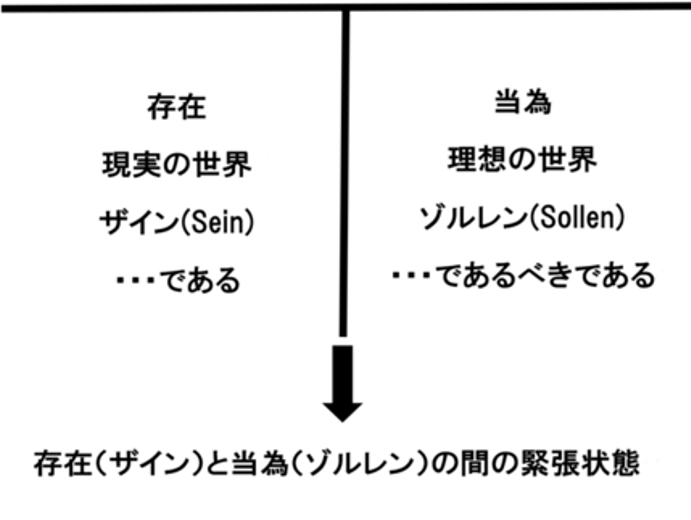 存在と当為の間の緊張